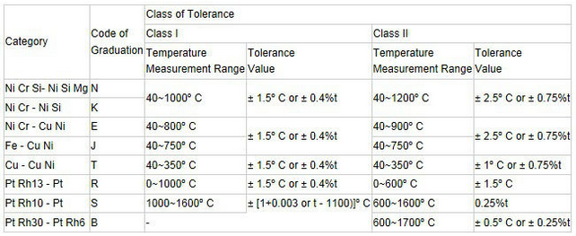 Μίνι τμήματα θερμοηλεκτρικών ζευγών συνδετήρων θερμοηλεκτρικών ζευγών τύπων Κ για τη μεταφορά σημάτων