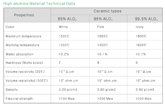 Βιομηχανικός θερμοηλεκτρικών ζευγών τμημάτων σωλήνας προστασίας θερμοηλεκτρικών ζευγών αλουμίνας κεραμικός