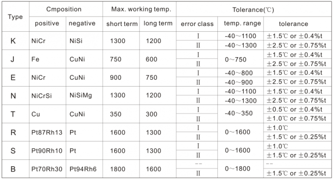 Υψηλό Chromel τύπων Ε τμημάτων θερμοηλεκτρικών ζευγών θερμότητας καλώδιο κραμάτων Constantan